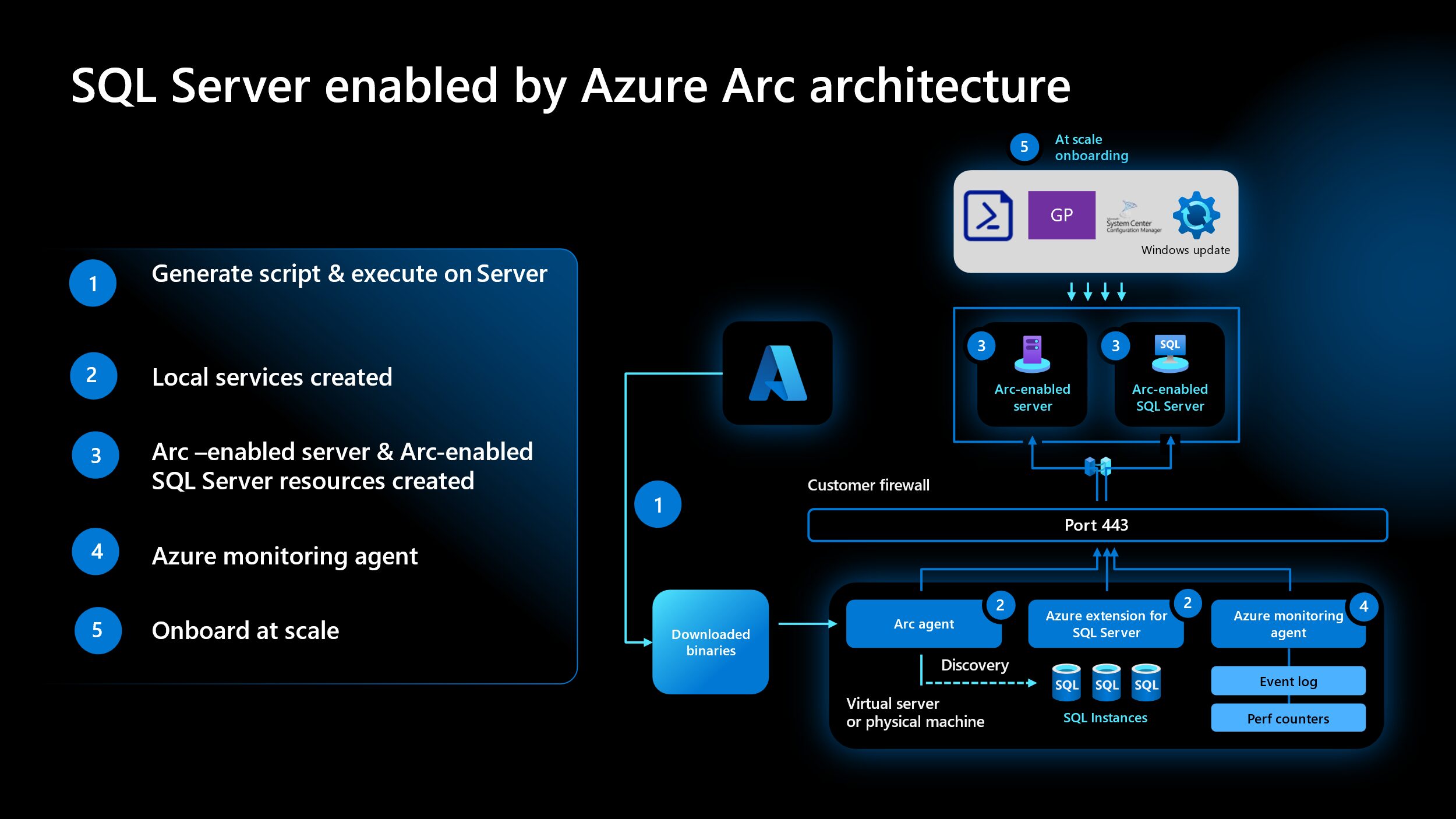 SQL Server enabled by Azure Arc Architecture