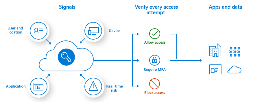 Azure MFA - Conditional Access